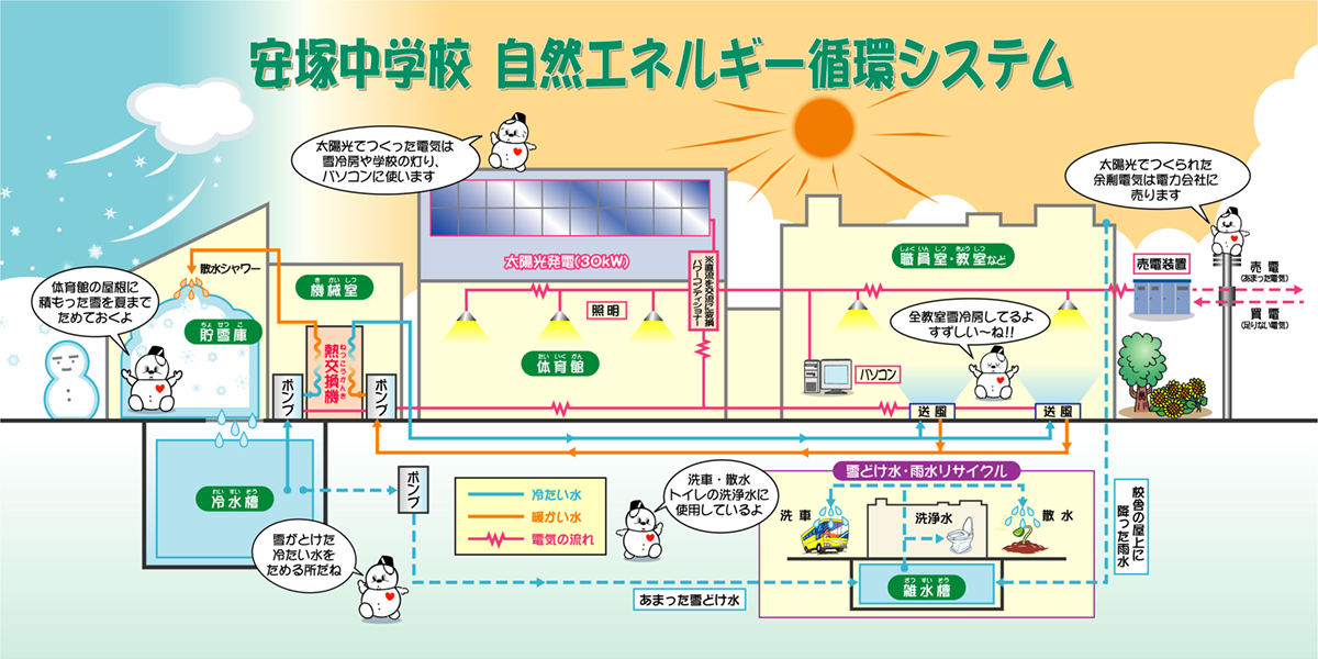 安塚中学校 自然エネルギー循環システム